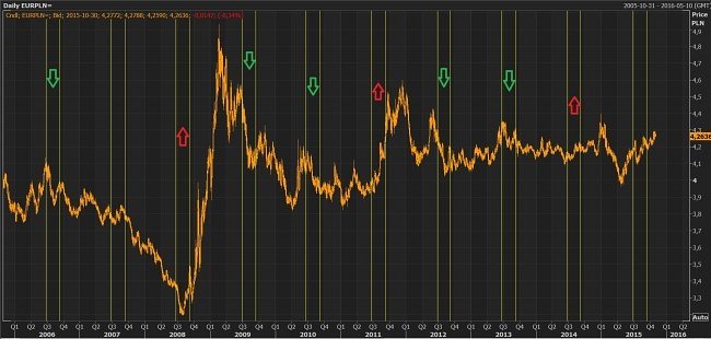 Źródło: Thomson Reuters, EURPLN okres 10 lat