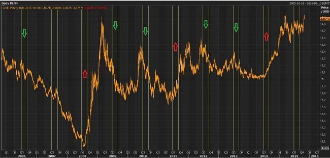 Źródło: Thomson Reuters, USDPLN okres 10 lat